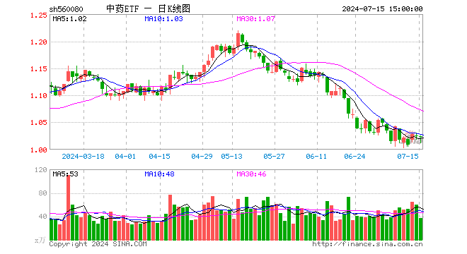 中药ETF（560080）跌0.10%，成交额3779.16万元