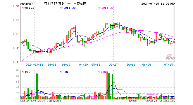 红利ETF博时（515890）涨0.66%，半日成交额482.05万元