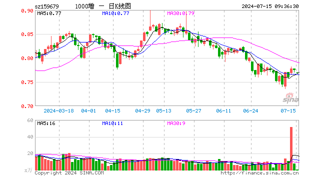 中证1000增强ETF（159679）开盘跌0.65%，重仓股沃尔核材涨0.32%，四维图新涨0.30%