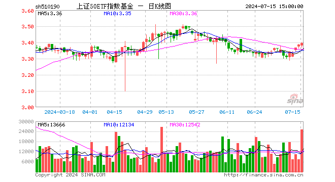 上证50ETF指数基金（510190）涨0.27%，成交额855.72万元