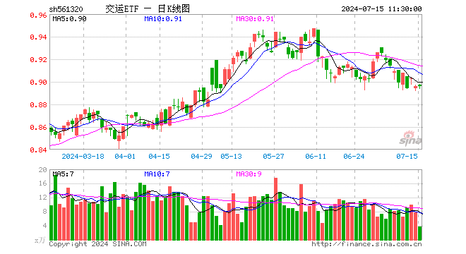 交运ETF（561320）涨0.00%，半日成交额343.18万元