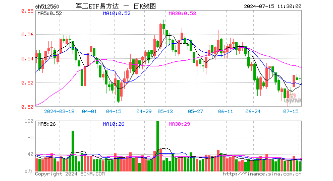 军工ETF易方达（512560）涨0.19%，半日成交额1158.77万元