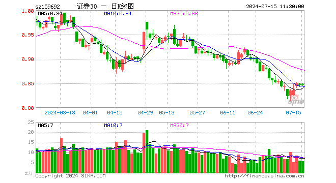 证券ETF东财（159692）涨0.00%，半日成交额491.86万元