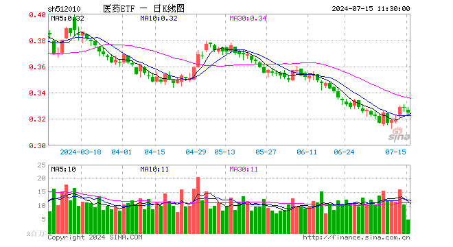 医药ETF（512010）跌1.22%，半日成交额1.58亿元