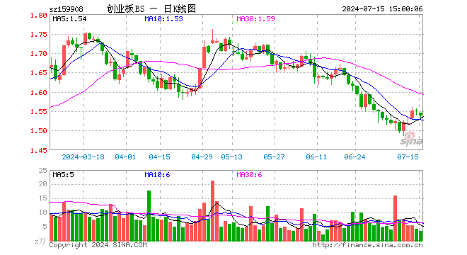 创业板ETF博时（159908）跌0.71%，成交额521.33万元