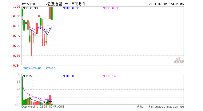 恒生港股通ETF（159318）跌1.30%，成交额300.93万元