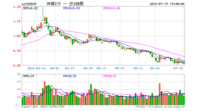 传媒ETF（159805）跌0.73%，成交额1966.78万元