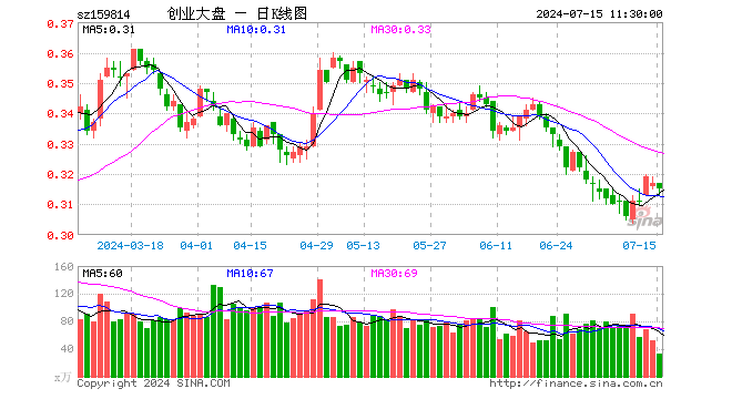 创业大盘ETF（159814）跌0.63%，半日成交额1039.38万元