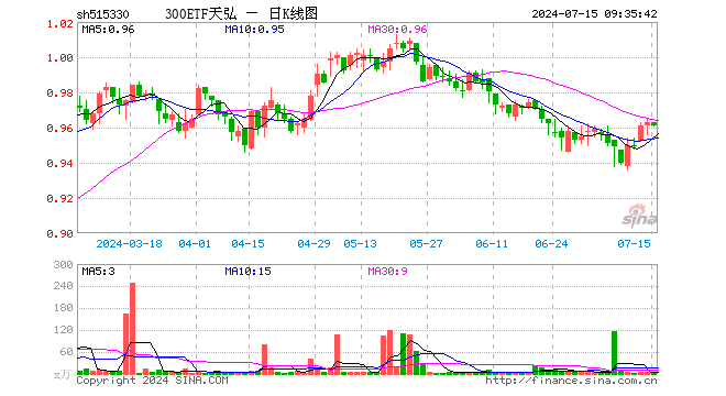 300ETF天弘（515330）开盘涨0.00%，重仓股贵州茅台跌0.60%，宁德时代跌0.83%