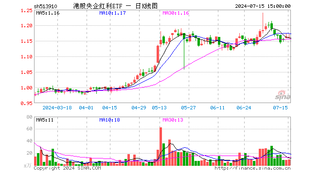 港股央企红利ETF（513910）跌0.17%，成交额1080.41万元