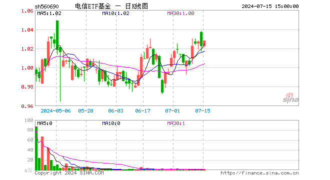 电信ETF基金（560690）涨0.59%，成交额69.94万元