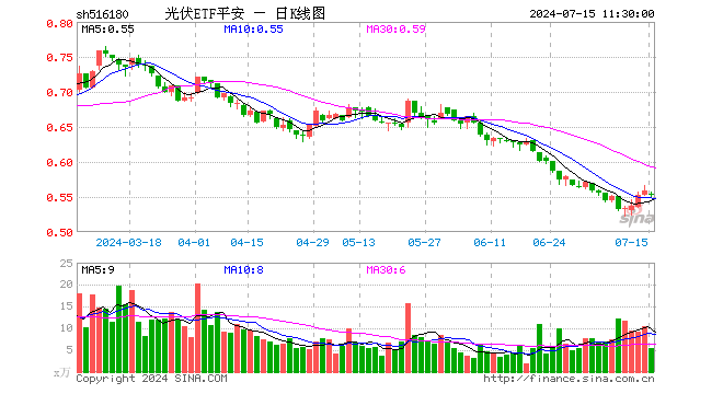 光伏ETF平安（516180）跌0.89%，半日成交额302.26万元