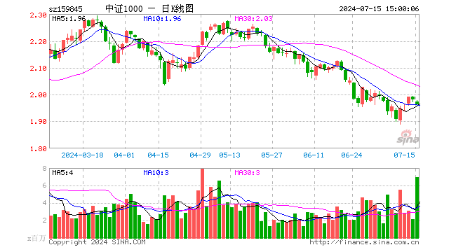 中证1000ETF（159845）跌0.91%，成交额13.73亿元