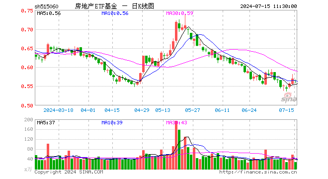 房地产ETF基金（515060）跌1.23%，半日成交额1547.72万元