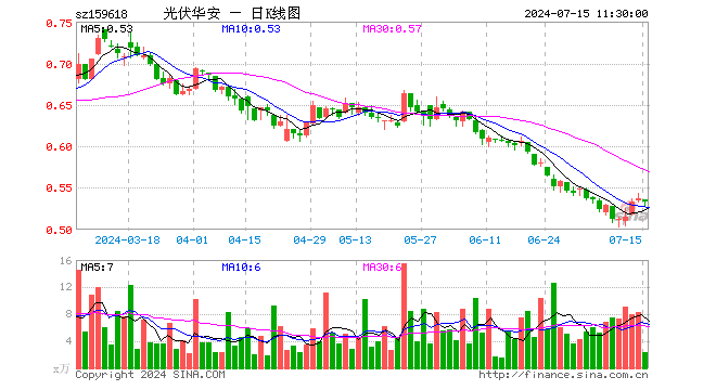 光伏ETF指数基金（159618）跌0.74%，半日成交额127.72万元