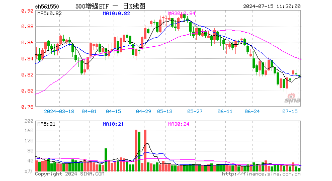 500增强ETF（561550）跌0.37%，半日成交额975.93万元