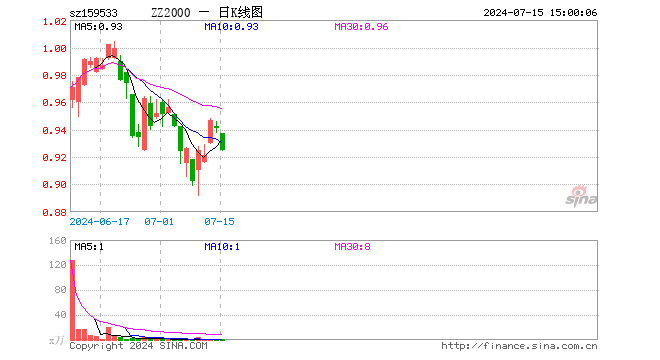 中证2000ETF基金（159533）跌1.70%，成交额114.36万元