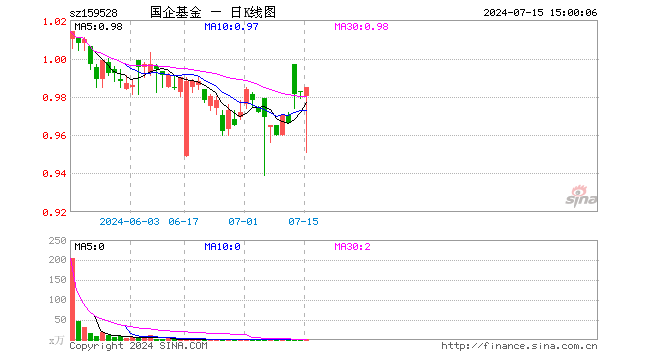 国企改革ETF（159528）涨0.31%，成交额28.91万元