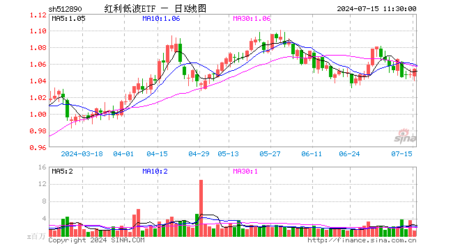 红利低波ETF（512890）涨0.67%，半日成交额1.22亿元