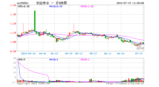 创业板综ETF华夏（159563）跌1.31%，半日成交额182.19万元