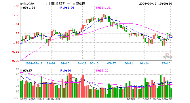 上证综合ETF（510980）跌0.20%，成交额1538.53万元