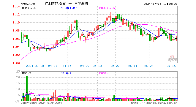 红利ETF添富（560020）涨0.66%，半日成交额108.11万元