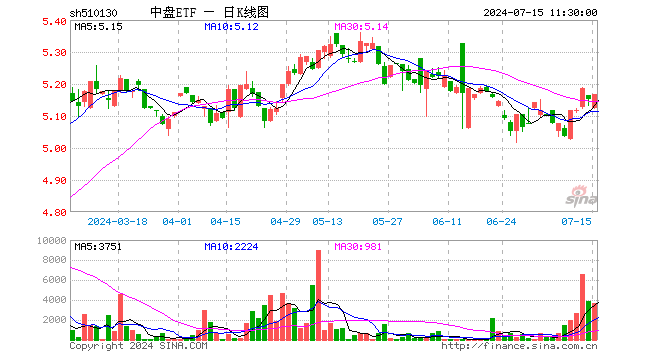 中盘ETF（510130）涨0.29%，半日成交额189.36万元