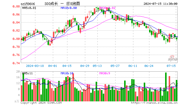 中证500成长ETF（159606）跌0.62%，半日成交额1133.15万元