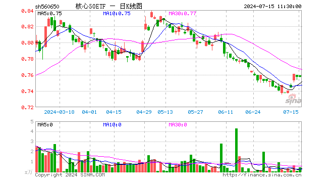 核心50ETF（560650）涨0.00%，半日成交额31.30万元