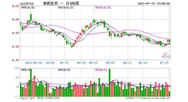 港股医药ETF（159718）跌1.72%，成交额1074.61万元