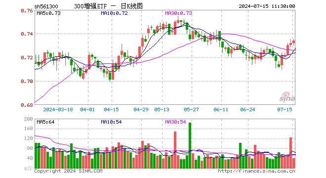 300增强ETF（561300）涨0.27%，半日成交额2820.96万元