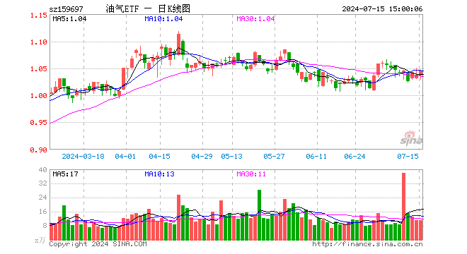 油气ETF（159697）涨0.77%，成交额1150.73万元