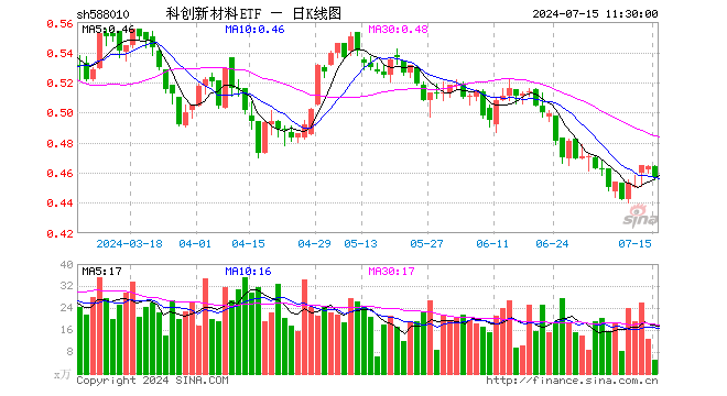 科创新材料ETF（588010）跌1.51%，半日成交额229.90万元