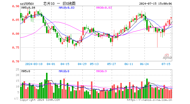 芯片50ETF（159560）涨1.06%，成交额666.44万元