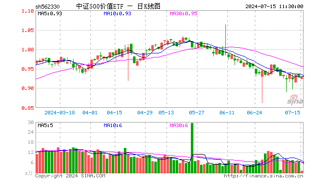 中证500价值ETF（562330）跌0.11%，半日成交额99.31万元