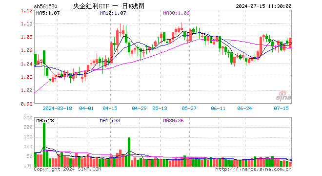 央企红利ETF（561580）涨0.84%，半日成交额2279.62万元