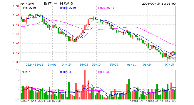 医疗ETF基金（159891）跌1.24%，半日成交额142.94万元