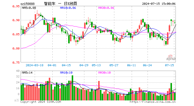 智能车ETF（159888）跌0.67%，成交额968.12万元