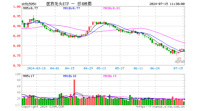 医药龙头ETF（515950）跌0.90%，半日成交额814.35万元