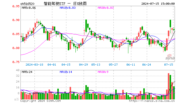 智能驾驶ETF（516520）跌0.69%，成交额1537.48万元