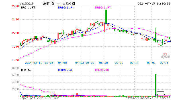 深价值ETF（159913）跌0.66%，半日成交额2.52万元