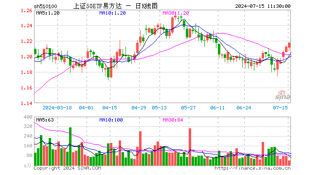 上证50ETF易方达（510100）涨0.41%，半日成交额4856.44万元