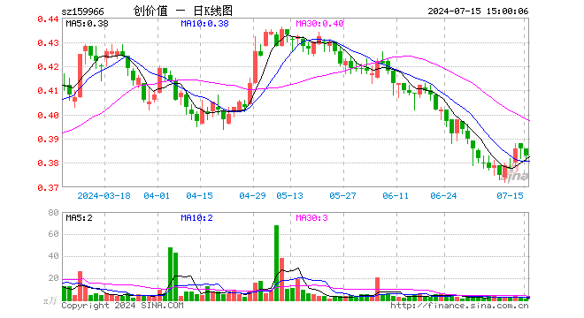 创业板价值ETF（159966）跌0.78%，成交额41.09万元