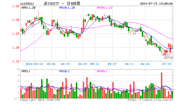 深300ETF（159912）跌0.58%，成交额151.73万元