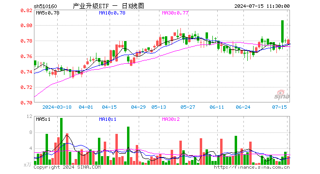 产业升级ETF（510160）涨0.26%，半日成交额159.13万元