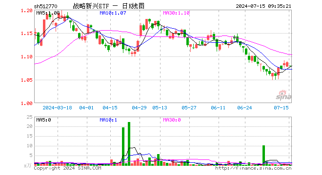 战略新兴ETF（512770）开盘跌0.64%，重仓股宁德时代跌0.83%，比亚迪跌0.12%