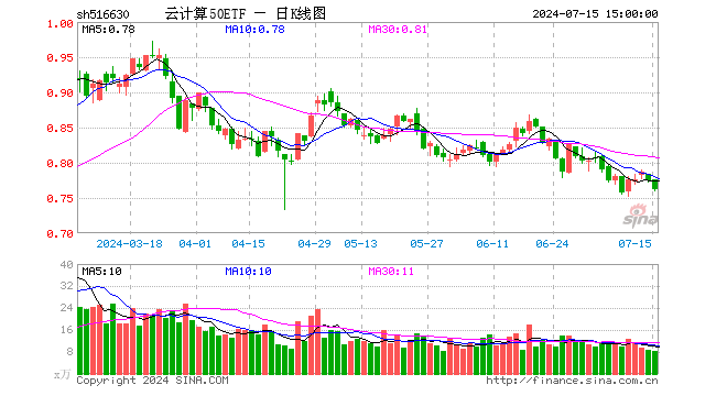 云计算50ETF（516630）跌1.55%，成交额637.92万元