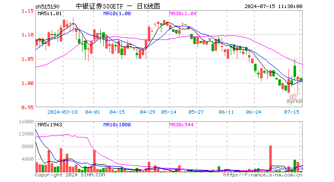 中银证券500ETF（515190）跌0.59%，半日成交额2.44万元