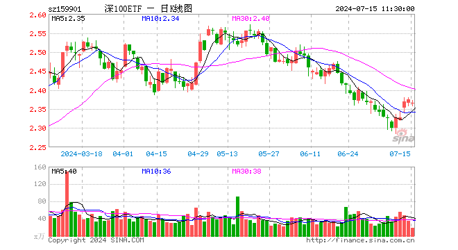 深证100ETF（159901）跌0.38%，半日成交额4238.35万元