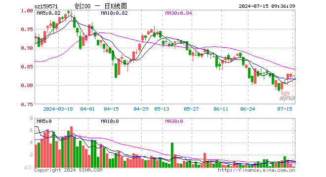 创业板200ETF富国（159571）开盘跌0.60%，重仓股网宿科技跌0.66%，兴齐眼药跌0.83%